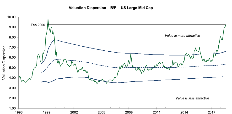 Value Dispersion from Expensive to Cheap